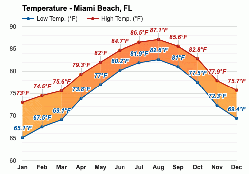 What Is The Temperature In Miami Beach Florida?