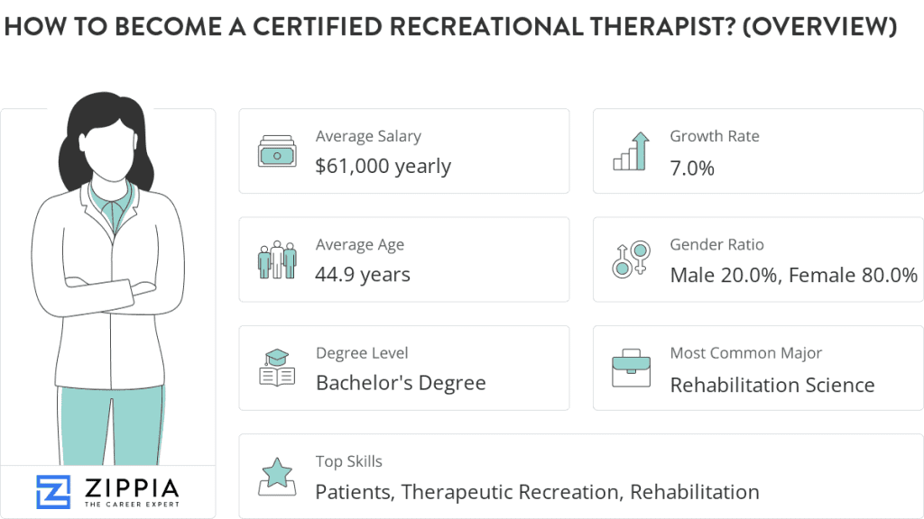 How Long Does It Take To Become A Recreational Therapist?